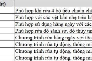 Ảnh công trình thực tế Máy Rửa Bát Dann DW99PRO15EU